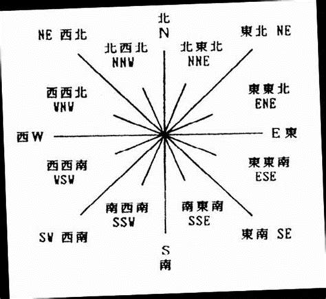 坐東北向西南意思